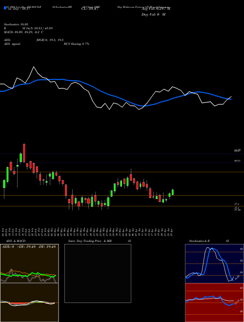 Chart Dcp Midstream (DPM)  Technical (Analysis) Reports Dcp Midstream [