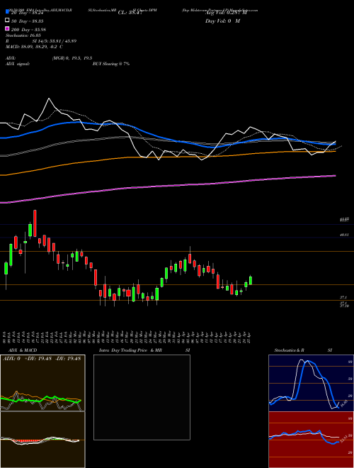 Dcp Midstream Partners LP DPM Support Resistance charts Dcp Midstream Partners LP DPM NYSE