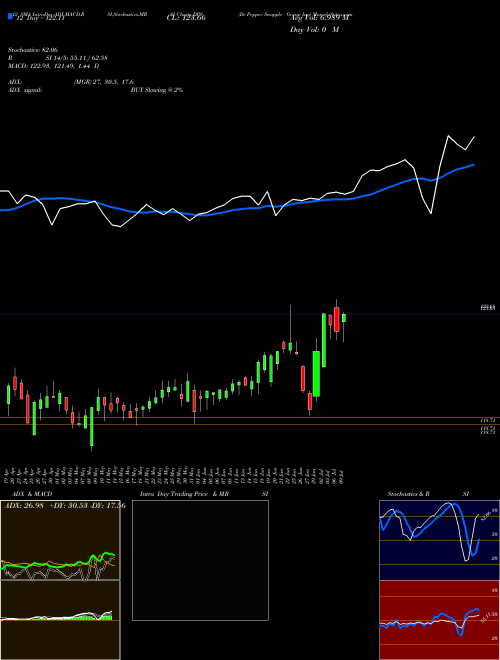 Chart Dr Pepper (DPS)  Technical (Analysis) Reports Dr Pepper [