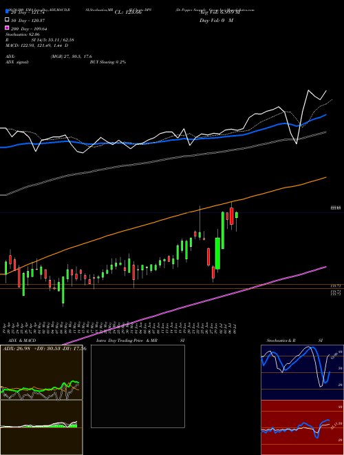 Dr Pepper Snapple Group Inc DPS Support Resistance charts Dr Pepper Snapple Group Inc DPS NYSE