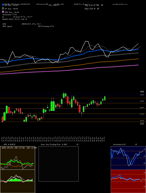 DAQO New Energy Corp. DQ Support Resistance charts DAQO New Energy Corp. DQ NYSE