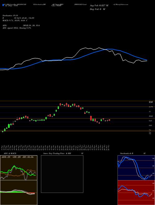 Chart Drdgold (DRD)  Technical (Analysis) Reports Drdgold [