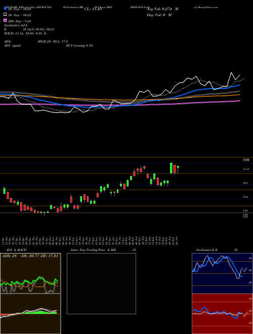 DRDGOLD Limited DRD Support Resistance charts DRDGOLD Limited DRD NYSE