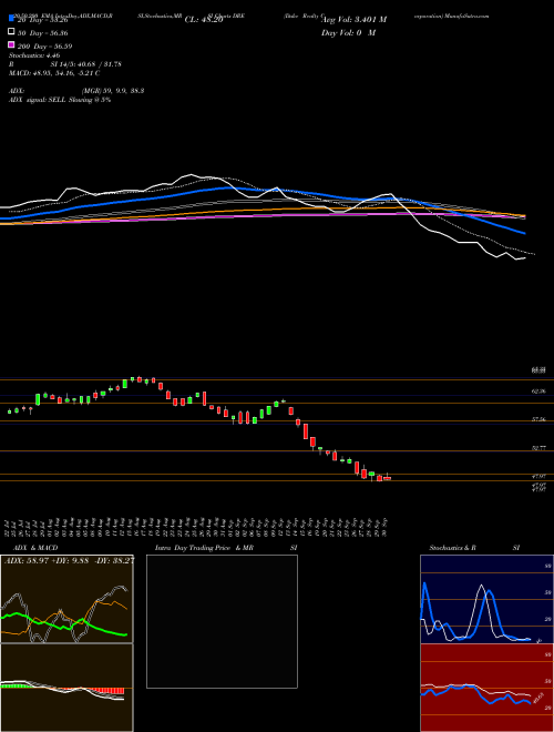 Duke Realty Corporation DRE Support Resistance charts Duke Realty Corporation DRE NYSE