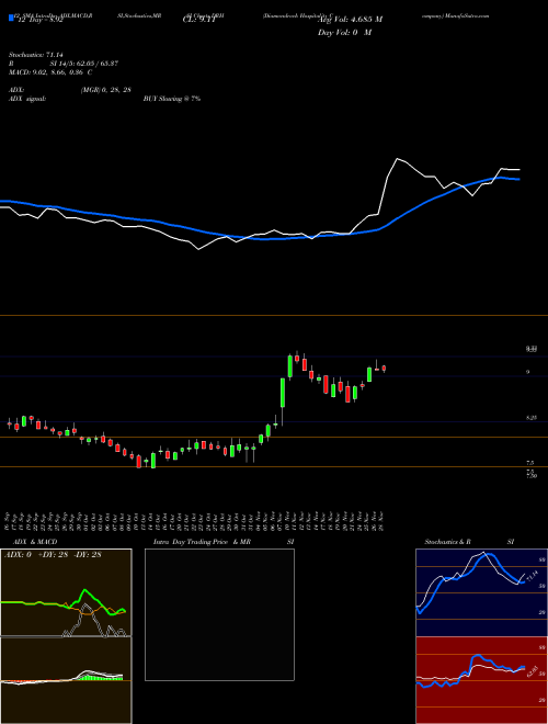 Chart Diamondrock Hospitality (DRH)  Technical (Analysis) Reports Diamondrock Hospitality [