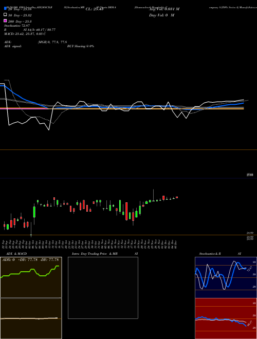 Diamondrock Hospitality Company 8.250% Series A DRH-A Support Resistance charts Diamondrock Hospitality Company 8.250% Series A DRH-A NYSE
