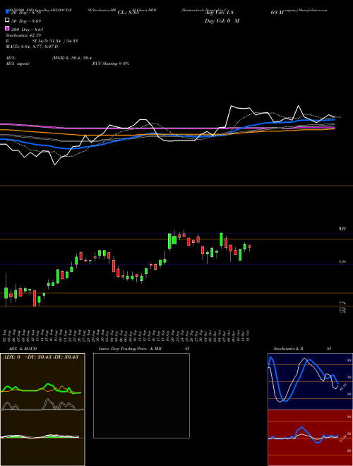 Diamondrock Hospitality Company DRH Support Resistance charts Diamondrock Hospitality Company DRH NYSE