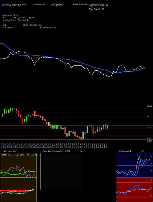 Chart Darden Restaurants (DRI)  Technical (Analysis) Reports Darden Restaurants [
