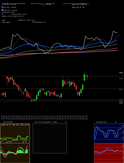 Darden Restaurants, Inc. DRI Support Resistance charts Darden Restaurants, Inc. DRI NYSE