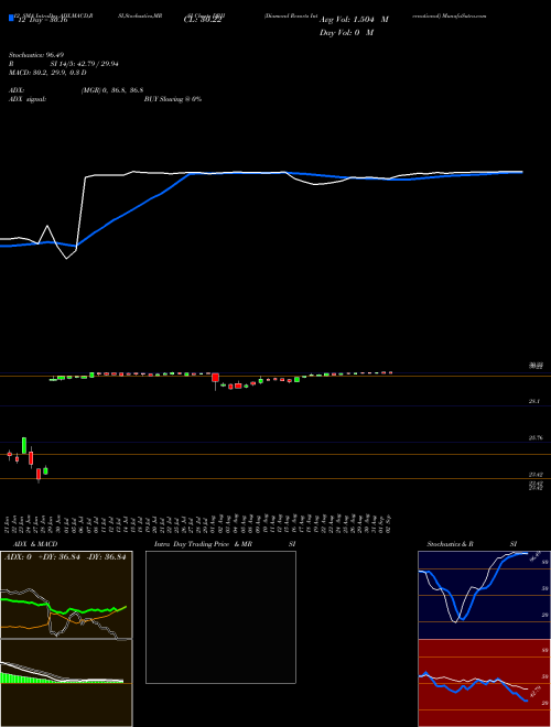 Chart Diamond Resorts (DRII)  Technical (Analysis) Reports Diamond Resorts [