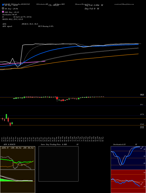 Diamond Resorts International DRII Support Resistance charts Diamond Resorts International DRII NYSE
