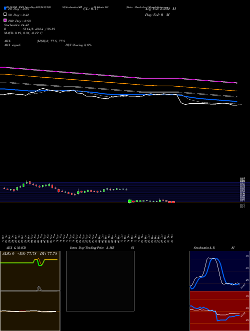 Drive Shack Inc. DS Support Resistance charts Drive Shack Inc. DS NYSE