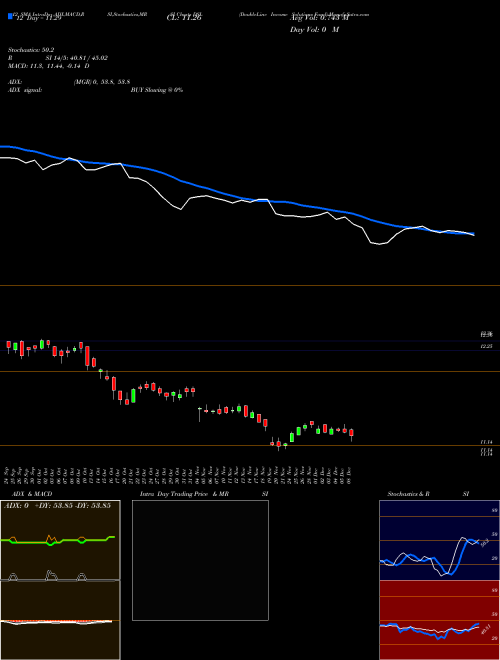Chart Doubleline Income (DSL)  Technical (Analysis) Reports Doubleline Income [