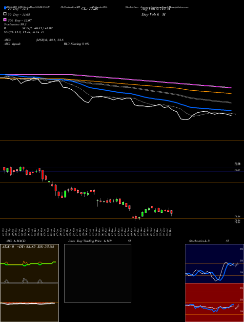 DoubleLine Income Solutions Fund DSL Support Resistance charts DoubleLine Income Solutions Fund DSL NYSE