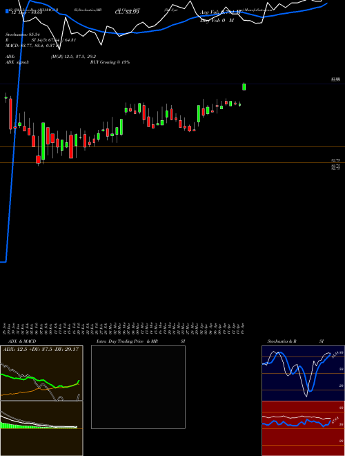 Chart Dst Systems (DST)  Technical (Analysis) Reports Dst Systems [
