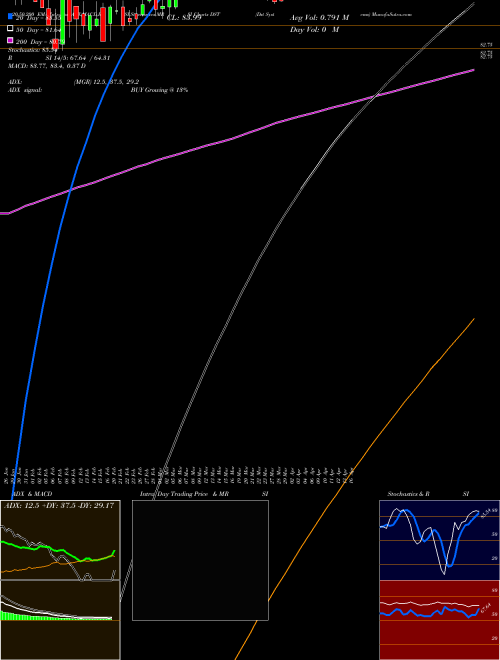 Dst Systems DST Support Resistance charts Dst Systems DST NYSE