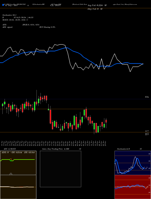 Chart Blackrock Debt (DSU)  Technical (Analysis) Reports Blackrock Debt [