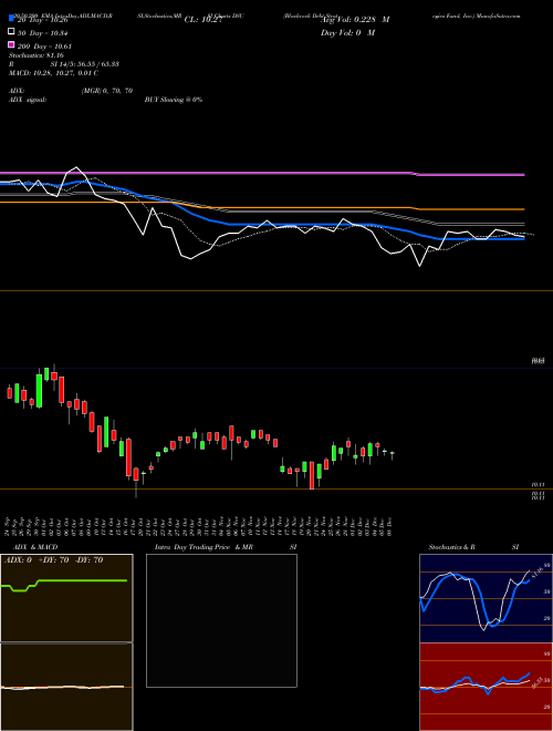 Blackrock Debt Strategies Fund, Inc. DSU Support Resistance charts Blackrock Debt Strategies Fund, Inc. DSU NYSE