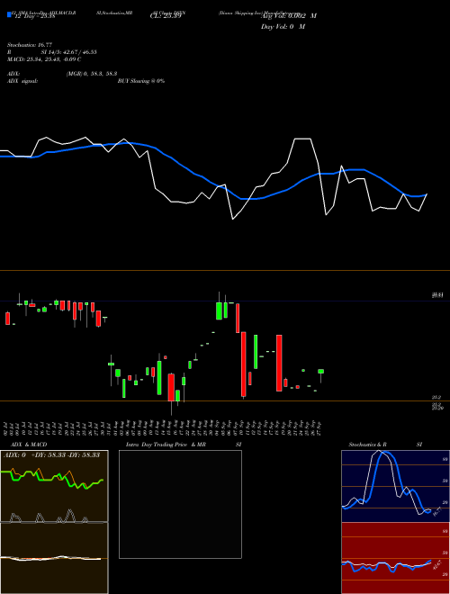 Chart Diana Shipping (DSXN)  Technical (Analysis) Reports Diana Shipping [