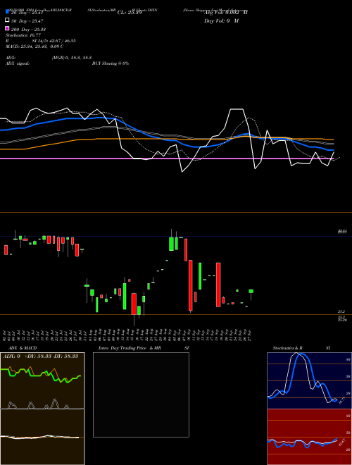 Diana Shipping Inc DSXN Support Resistance charts Diana Shipping Inc DSXN NYSE