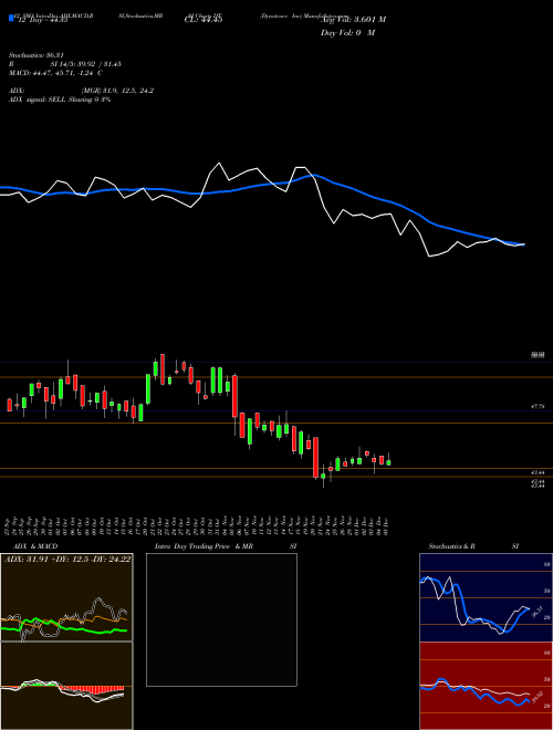 Chart Dynatrace Inc (DT)  Technical (Analysis) Reports Dynatrace Inc [