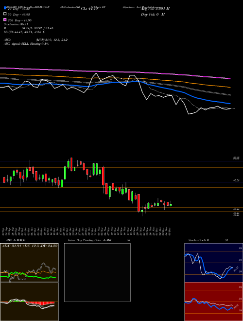 Dynatrace Inc DT Support Resistance charts Dynatrace Inc DT NYSE