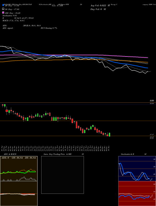 Dte Energy Company 2020 Series G 4.375% Junior S DTB Support Resistance charts Dte Energy Company 2020 Series G 4.375% Junior S DTB NYSE
