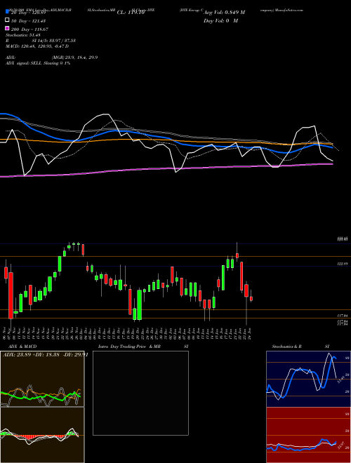 DTE Energy Company DTE Support Resistance charts DTE Energy Company DTE NYSE