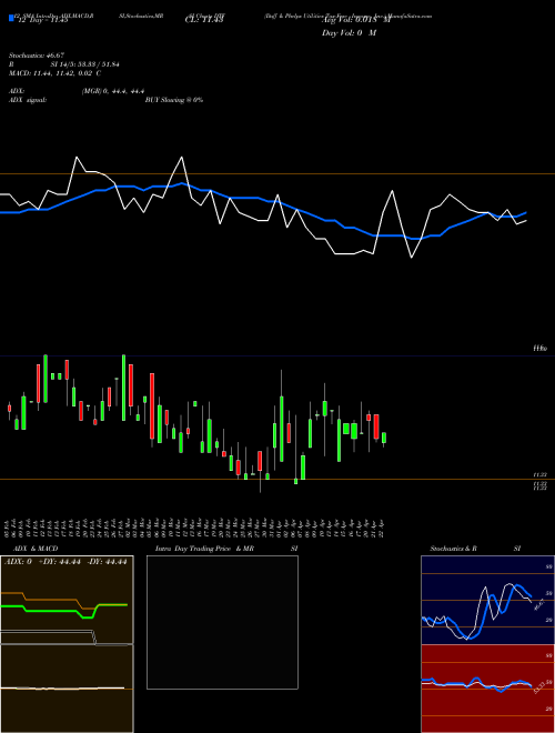 Chart Duff Phelps (DTF)  Technical (Analysis) Reports Duff Phelps [