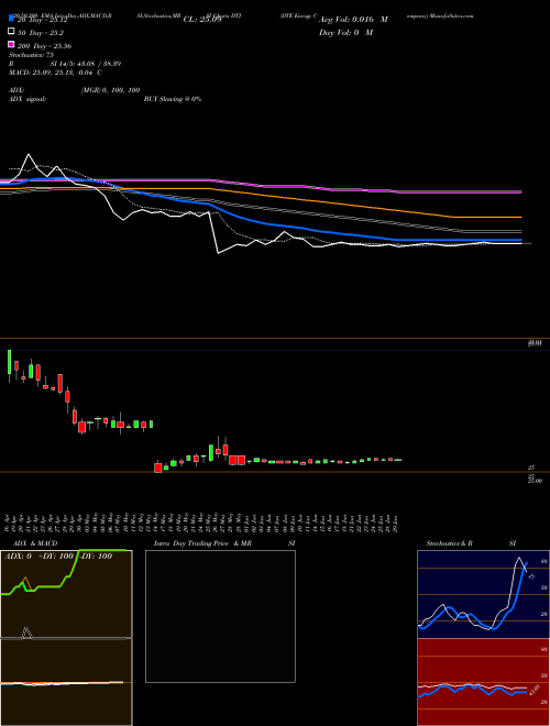 DTE Energy Company DTJ Support Resistance charts DTE Energy Company DTJ NYSE