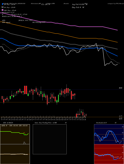 Deutsche Bk Contingent Cap TR I DTK Support Resistance charts Deutsche Bk Contingent Cap TR I DTK NYSE