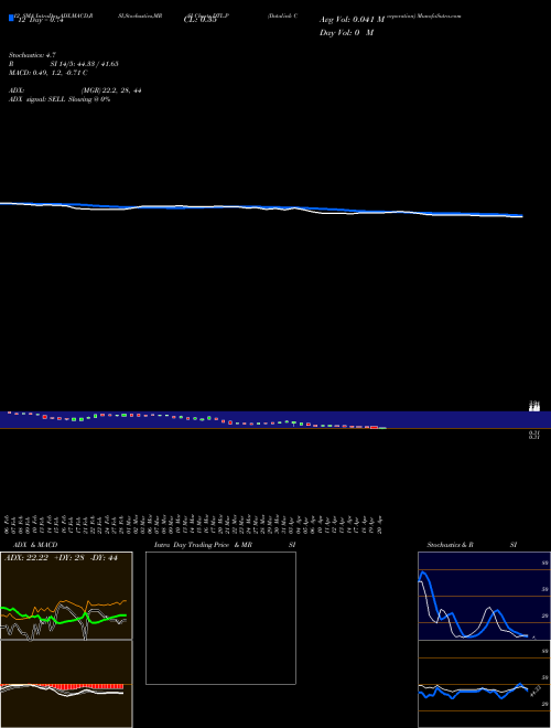Chart Datalink Corporation (DTL.P)  Technical (Analysis) Reports Datalink Corporation [
