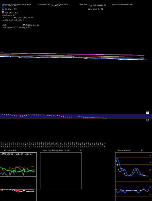 Datalink Corporation DTL.P Support Resistance charts Datalink Corporation DTL.P NYSE