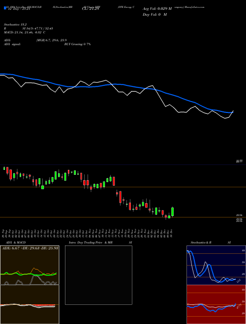 Chart Dte Energy (DTW)  Technical (Analysis) Reports Dte Energy [