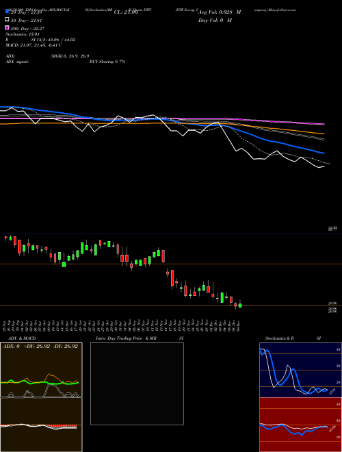 DTE Energy Company DTW Support Resistance charts DTE Energy Company DTW NYSE