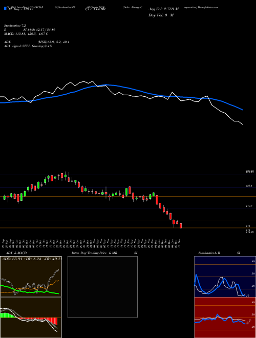 Chart Duke Energy (DUK)  Technical (Analysis) Reports Duke Energy [