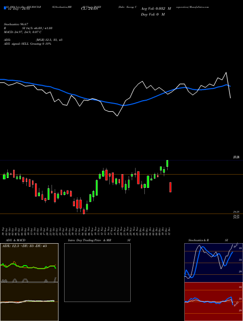 Chart Duke Energy (DUKB)  Technical (Analysis) Reports Duke Energy [
