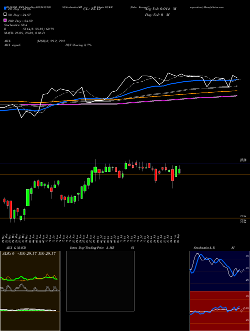 Duke Energy Corporation DUKB Support Resistance charts Duke Energy Corporation DUKB NYSE