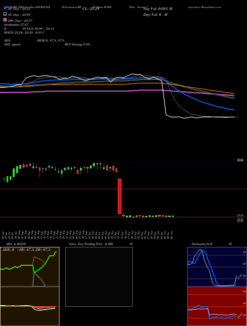 Duke Energy Corporation DUKH Support Resistance charts Duke Energy Corporation DUKH NYSE
