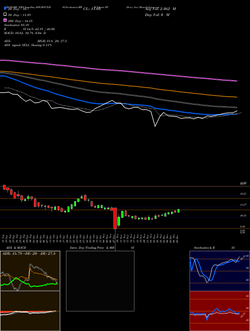 Devry Inc DV Support Resistance charts Devry Inc DV NYSE