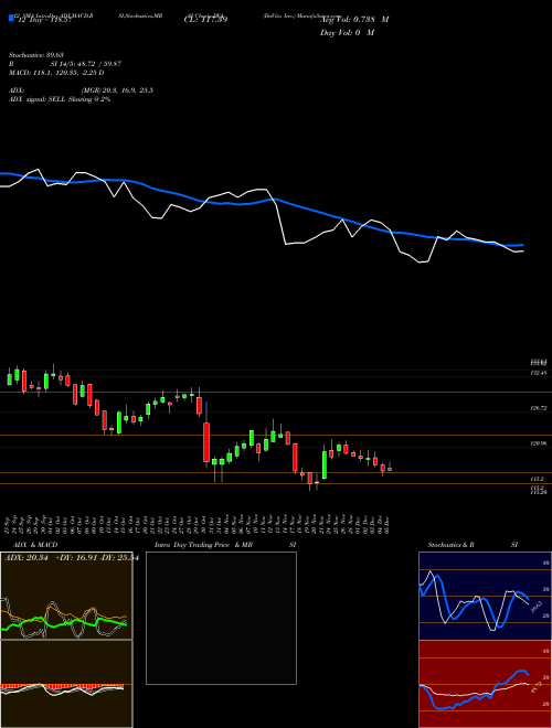 Chart Davita Inc (DVA)  Technical (Analysis) Reports Davita Inc [