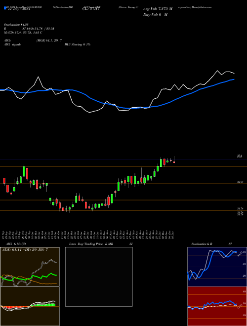 Chart Devon Energy (DVN)  Technical (Analysis) Reports Devon Energy [