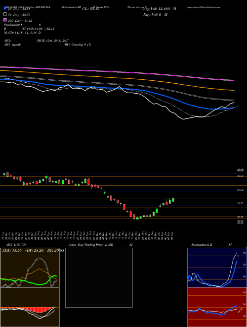 Devon Energy Corporation DVN Support Resistance charts Devon Energy Corporation DVN NYSE