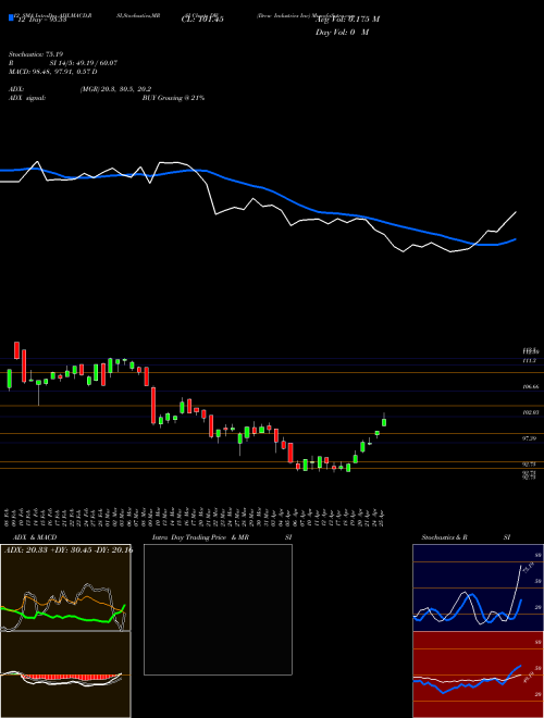 Chart Drew Industries (DW)  Technical (Analysis) Reports Drew Industries [