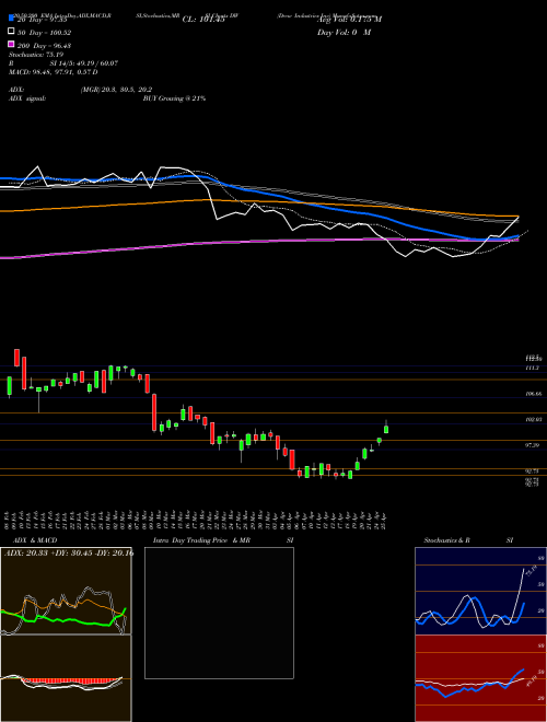 Drew Industries Inc DW Support Resistance charts Drew Industries Inc DW NYSE