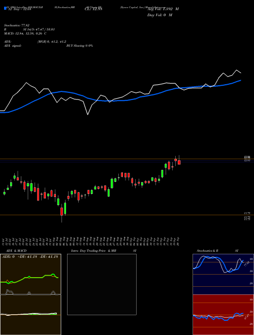 Chart Dynex Capital (DX)  Technical (Analysis) Reports Dynex Capital [