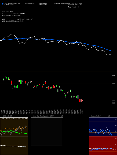 Chart Eni S (E)  Technical (Analysis) Reports Eni S [