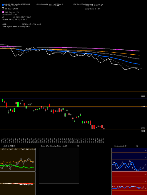 ENI S.p.A. E Support Resistance charts ENI S.p.A. E NYSE