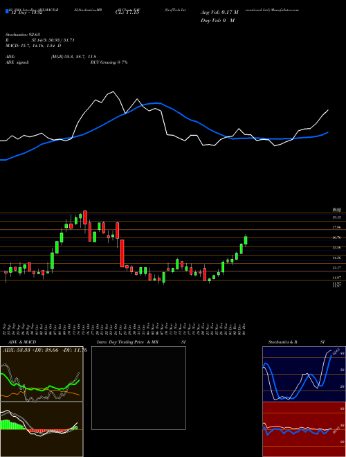 Chart Graftech International (EAF)  Technical (Analysis) Reports Graftech International [