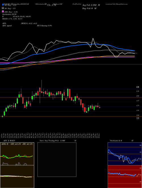 GrafTech International Ltd. EAF Support Resistance charts GrafTech International Ltd. EAF NYSE